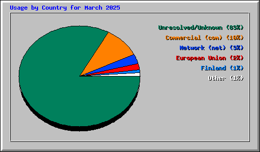 Usage by Country for March 2025