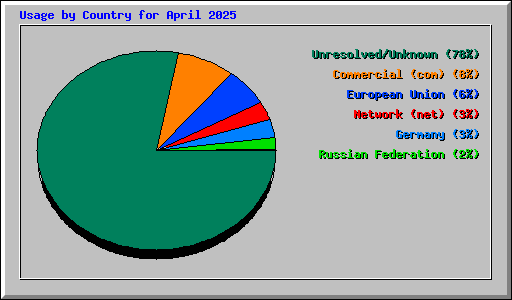 Usage by Country for April 2025
