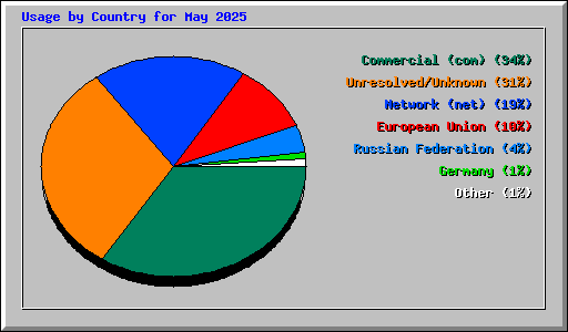 Usage by Country for May 2025