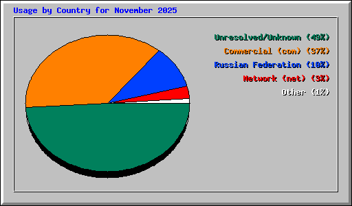 Usage by Country for November 2025