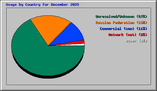 Usage by Country for December 2025