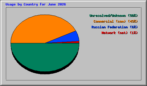 Usage by Country for June 2026