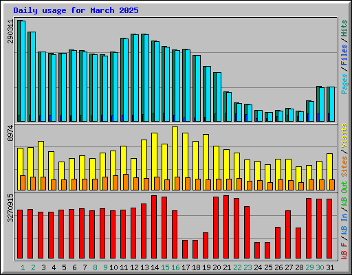 Daily usage for March 2025