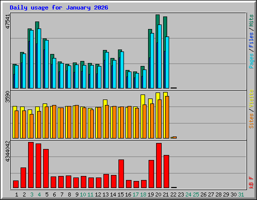 Daily usage for January 2026