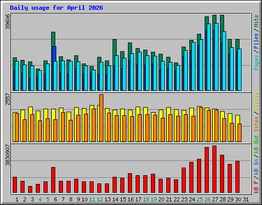 Daily usage for April 2026