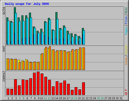 Daily usage for July 2026
