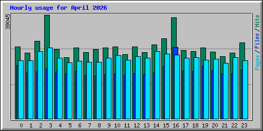 Hourly usage for April 2026